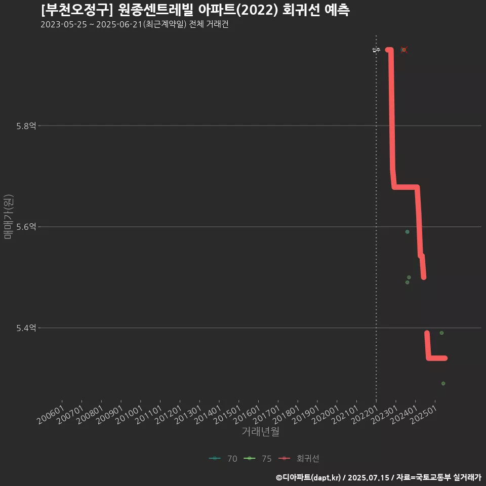 [부천오정구] 원종센트레빌 아파트(2022) 회귀선 예측