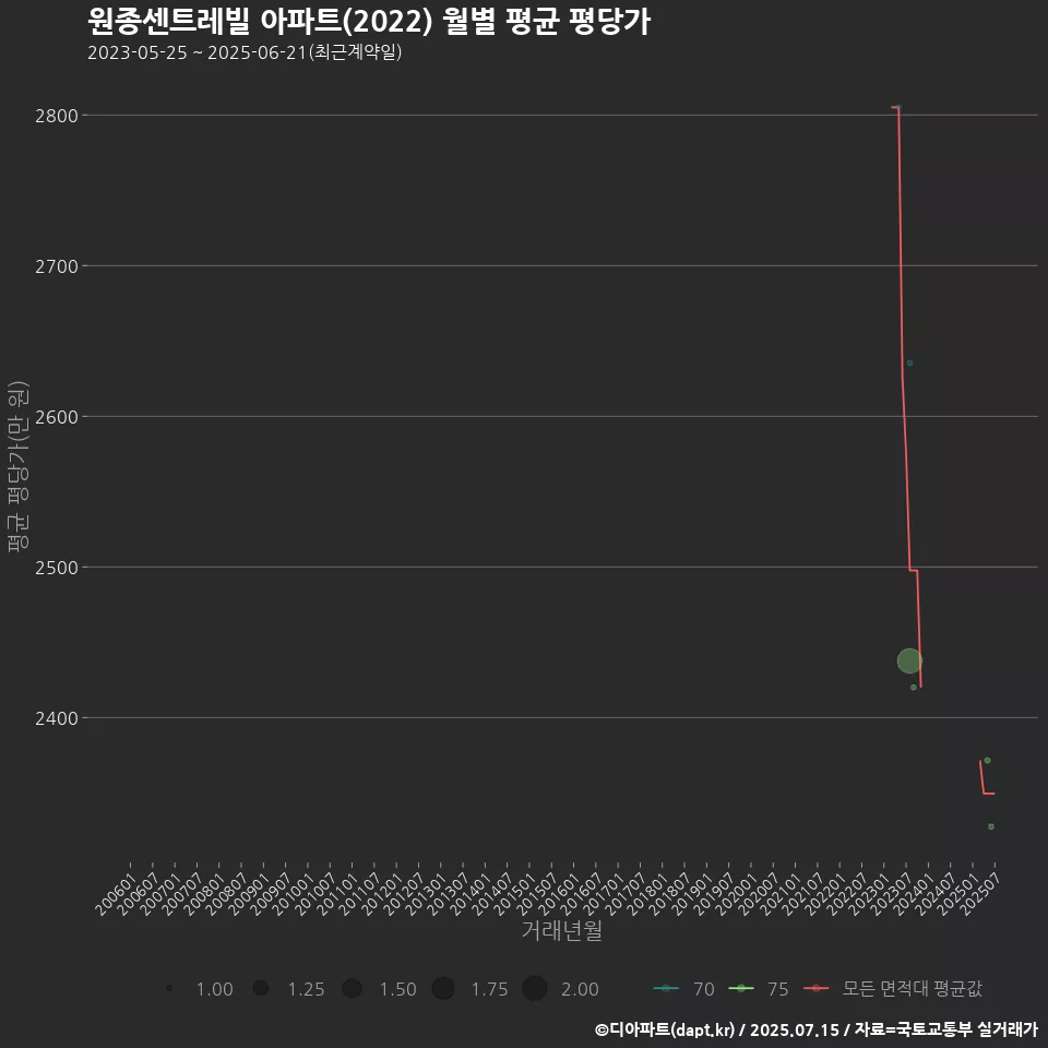 원종센트레빌 아파트(2022) 월별 평균 평당가