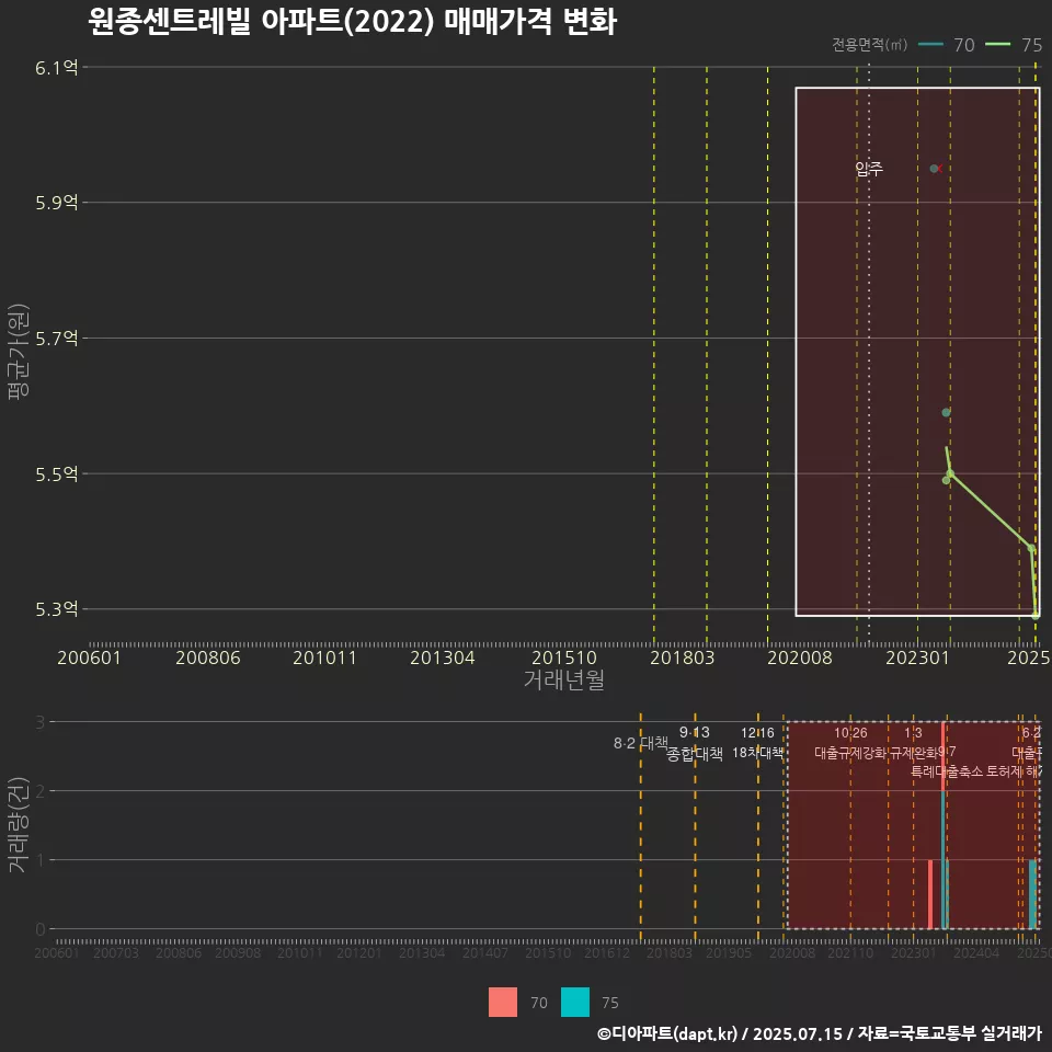 원종센트레빌 아파트(2022) 매매가격 변화