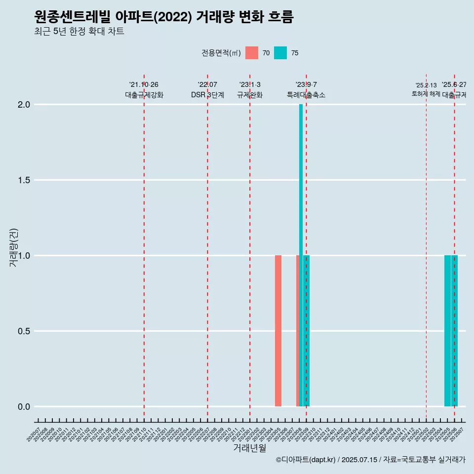 원종센트레빌 아파트(2022) 거래량 변화 흐름