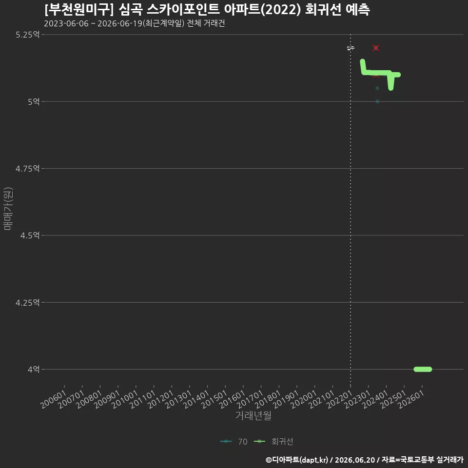 [부천원미구] 심곡 스카이포인트 아파트(2022) 회귀선 예측