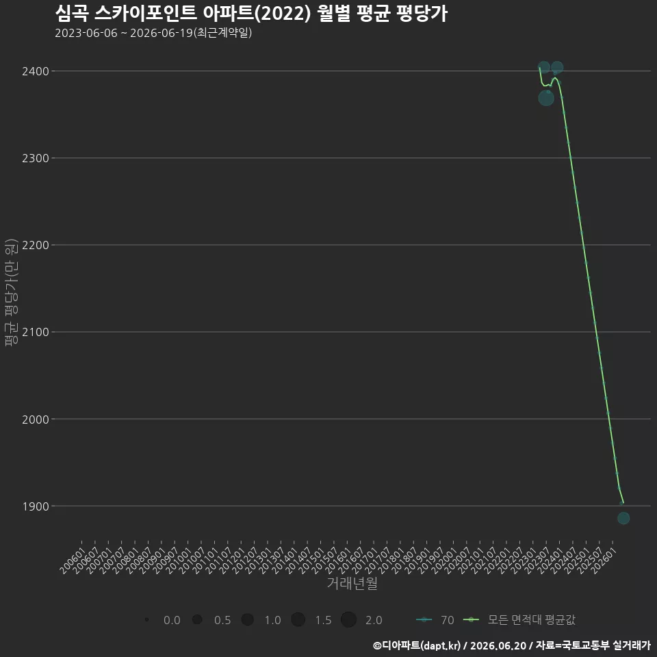 심곡 스카이포인트 아파트(2022) 월별 평균 평당가