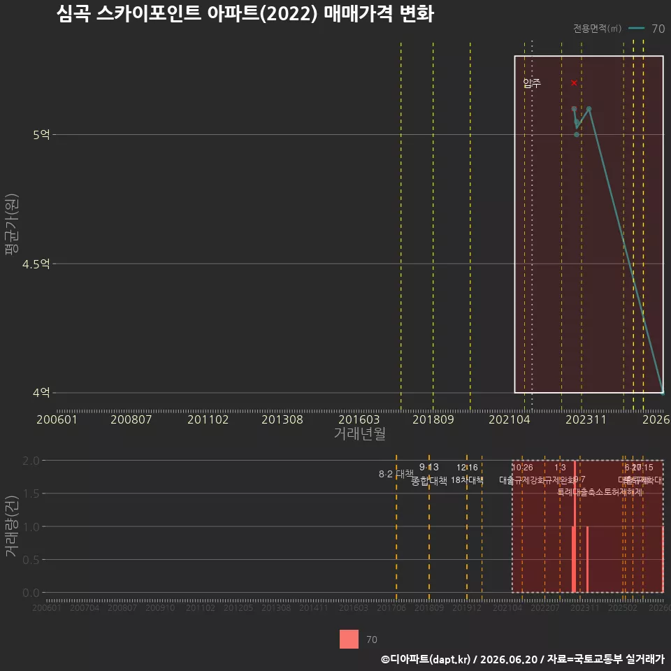 심곡 스카이포인트 아파트(2022) 매매가격 변화