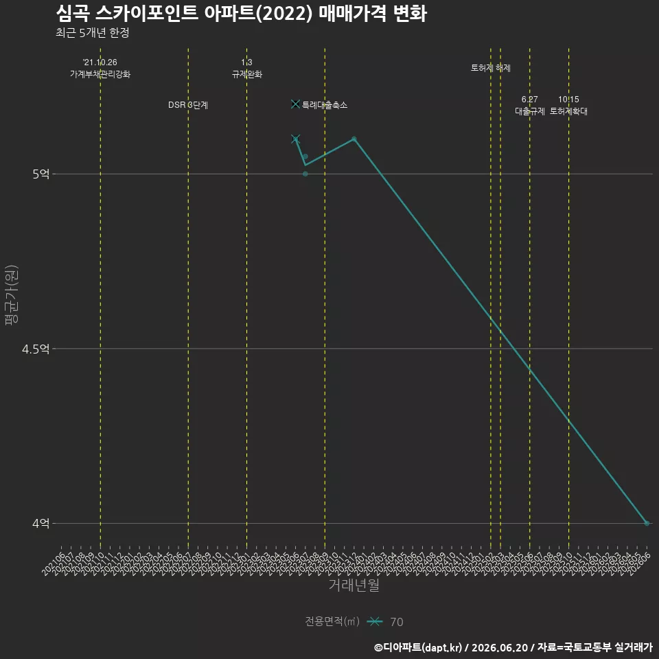 심곡 스카이포인트 아파트(2022) 매매가격 변화
