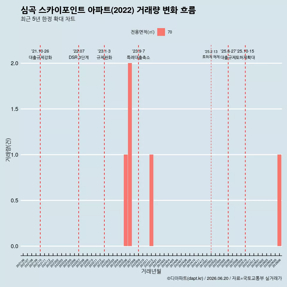 심곡 스카이포인트 아파트(2022) 거래량 변화 흐름