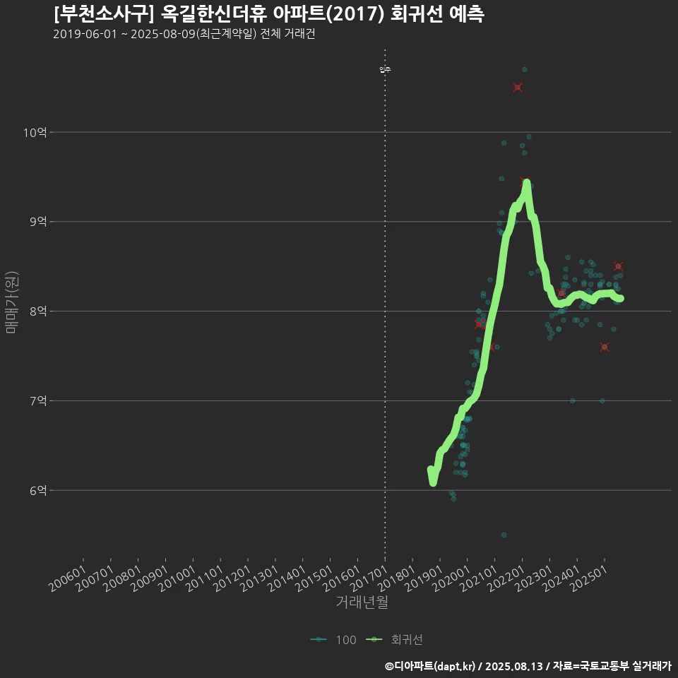 [부천소사구] 옥길한신더휴 아파트(2017) 회귀선 예측