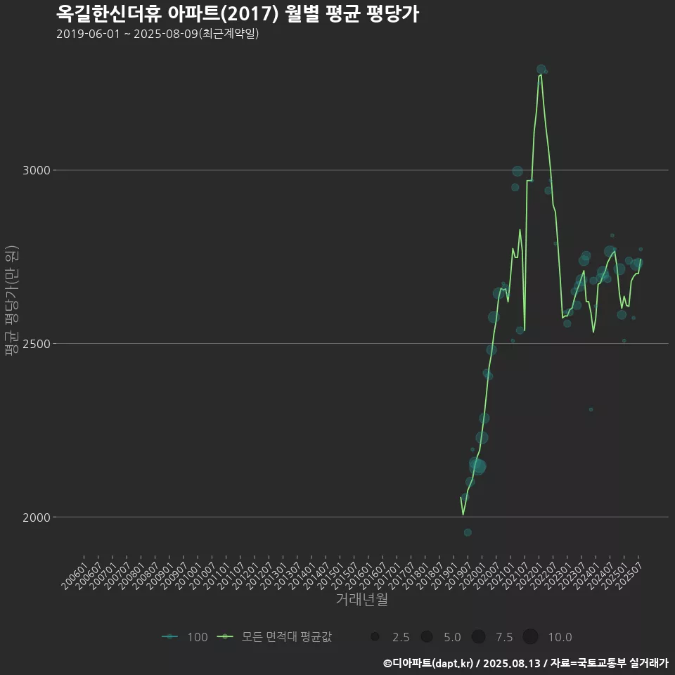 옥길한신더휴 아파트(2017) 월별 평균 평당가