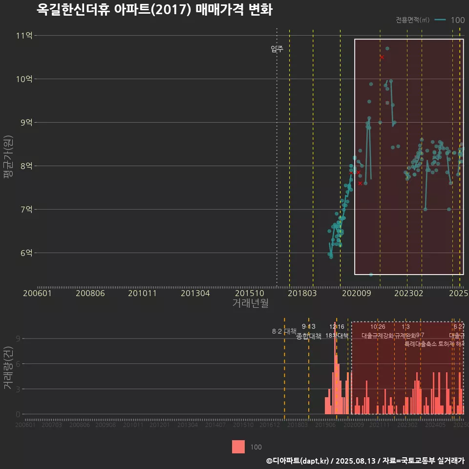 옥길한신더휴 아파트(2017) 매매가격 변화