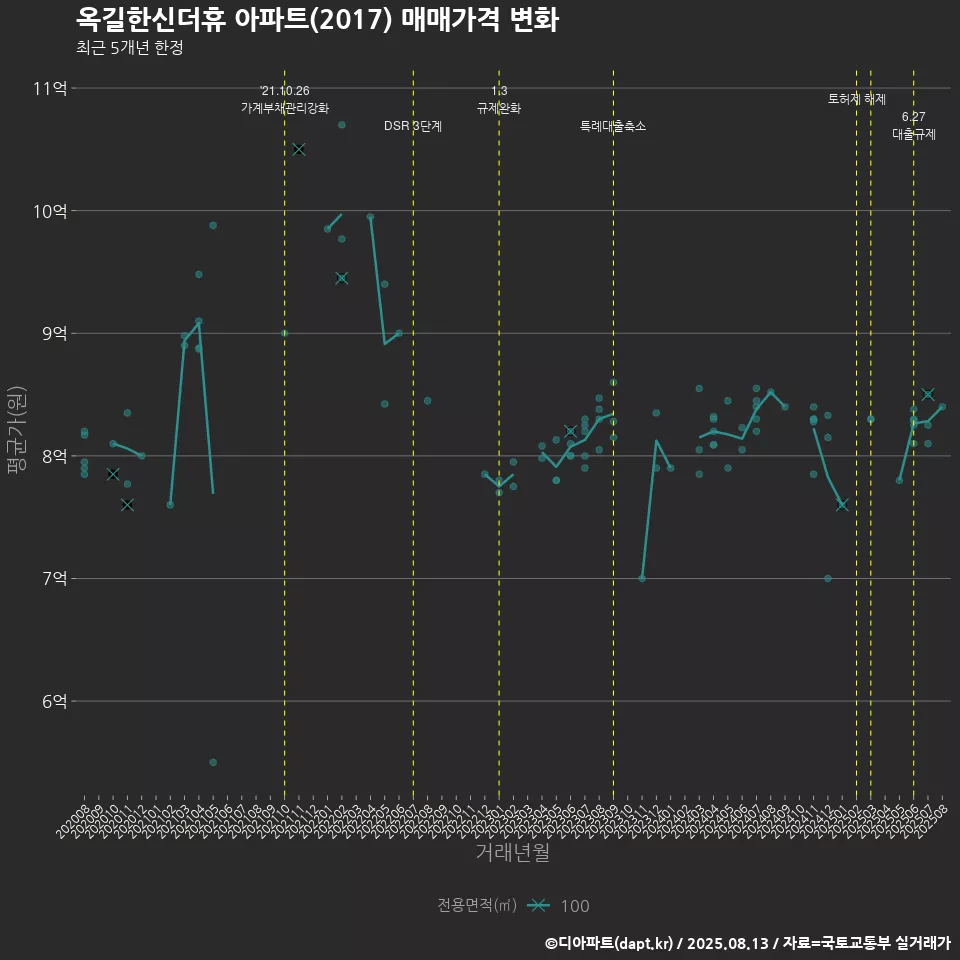 옥길한신더휴 아파트(2017) 매매가격 변화