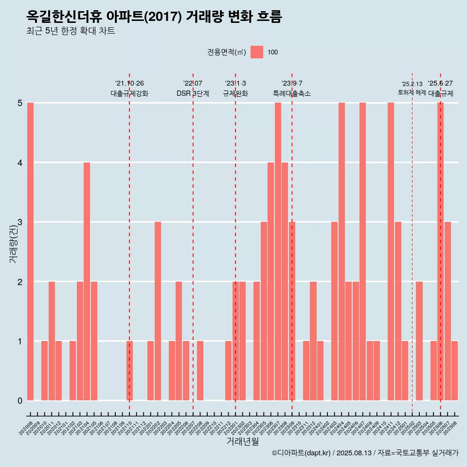 옥길한신더휴 아파트(2017) 거래량 변화 흐름