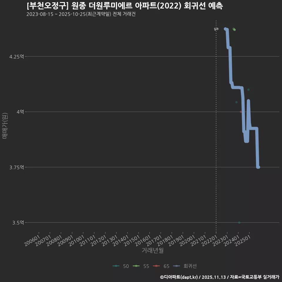 [부천오정구] 원종 더원루미에르 아파트(2022) 회귀선 예측