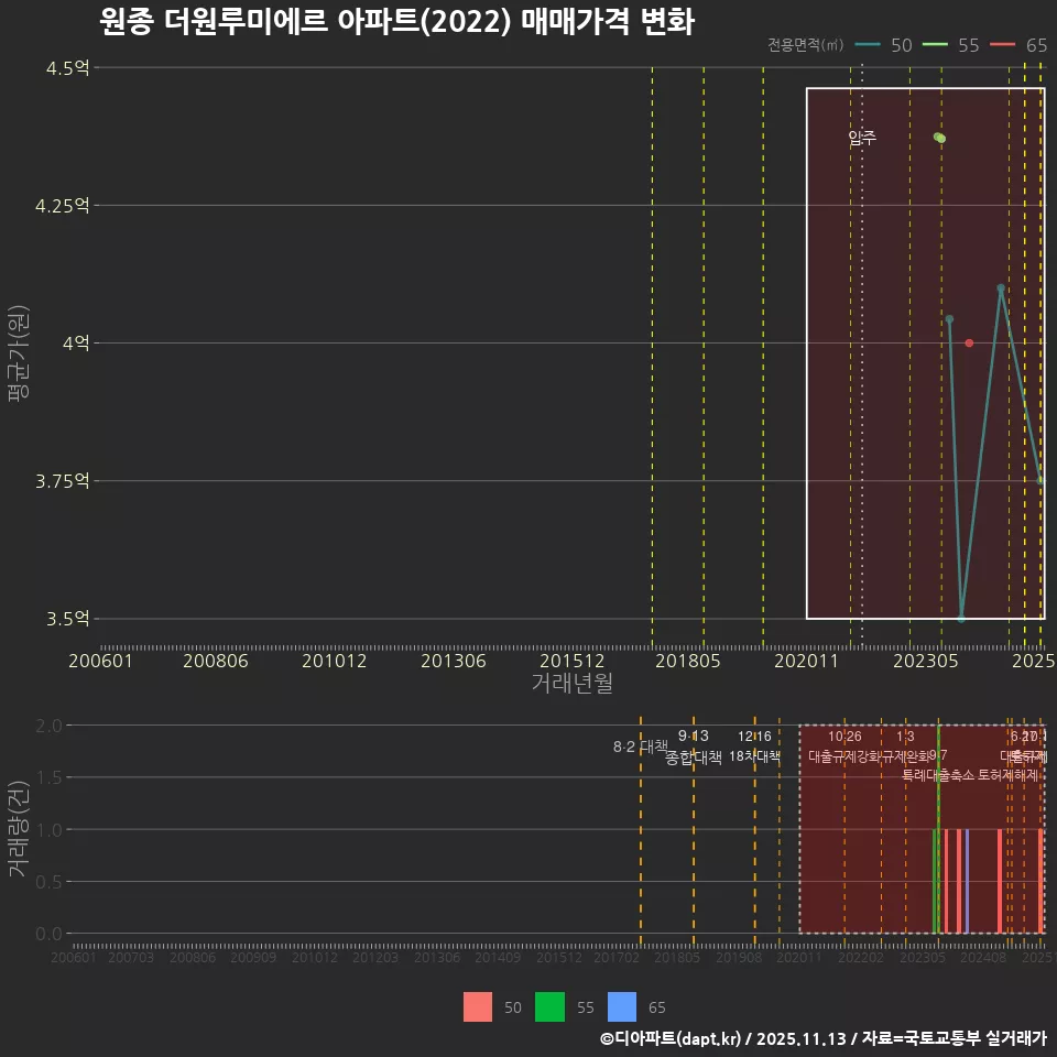 원종 더원루미에르 아파트(2022) 매매가격 변화