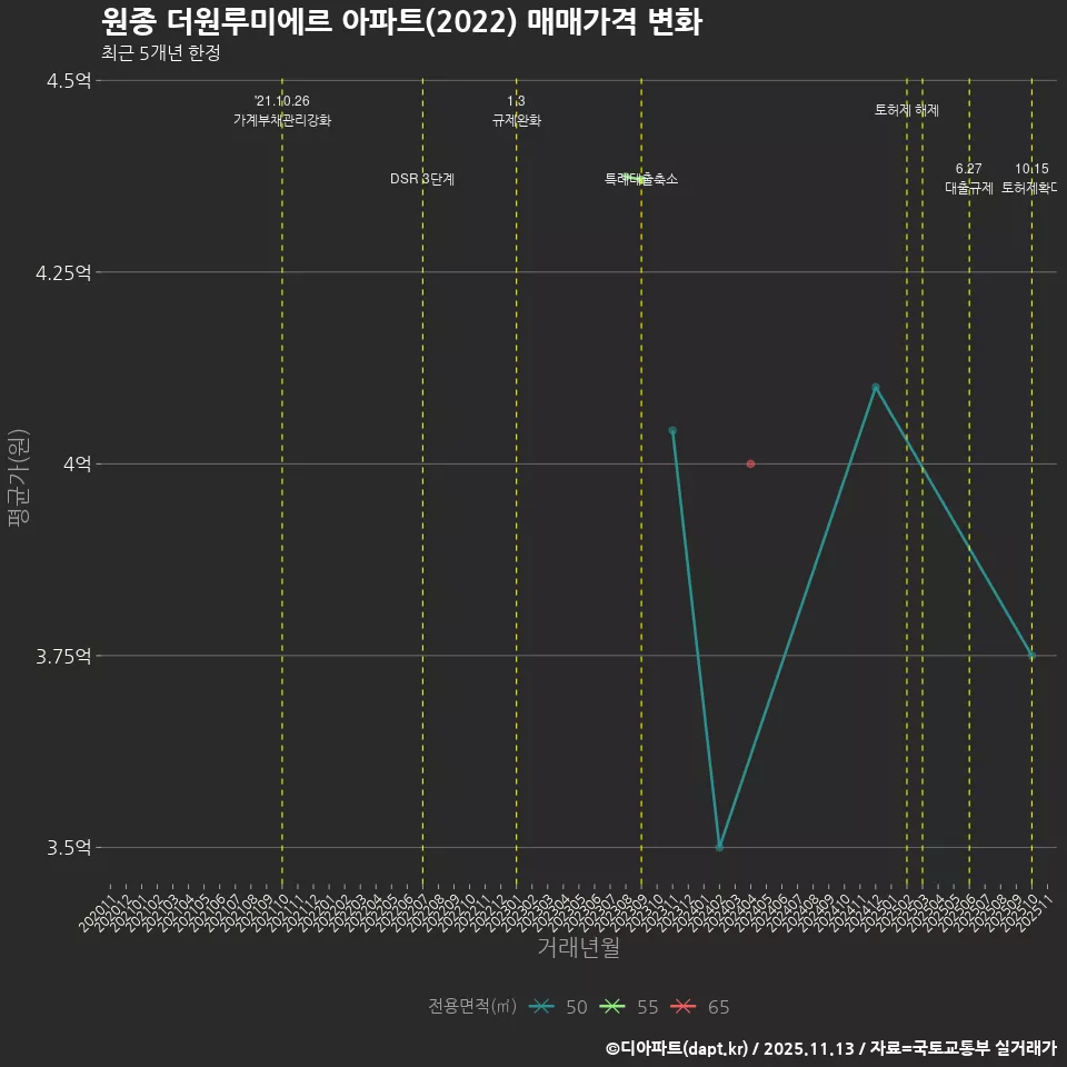 원종 더원루미에르 아파트(2022) 매매가격 변화