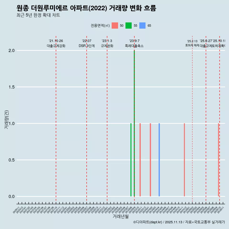 원종 더원루미에르 아파트(2022) 거래량 변화 흐름