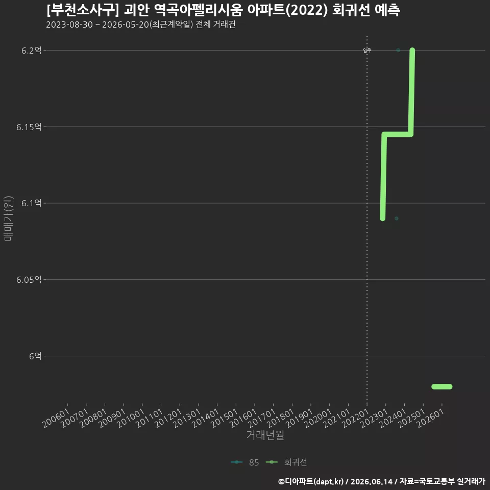 [부천소사구] 괴안 역곡아펠리시움 아파트(2022) 회귀선 예측