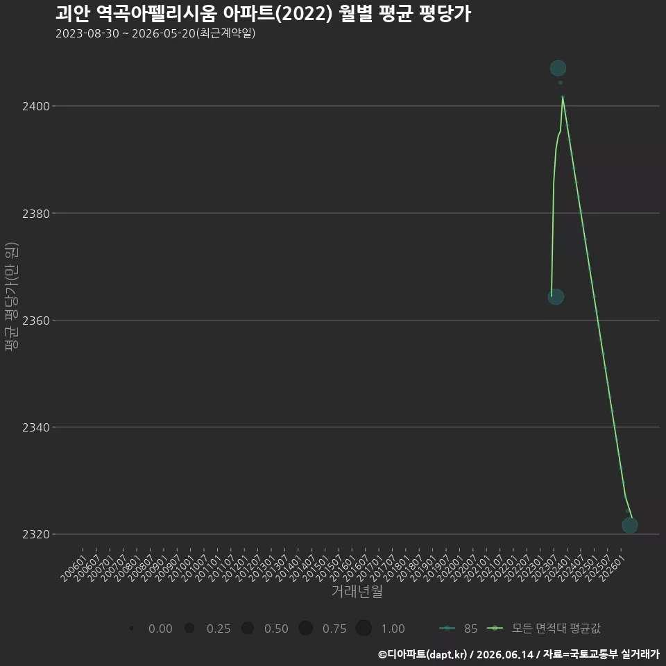 괴안 역곡아펠리시움 아파트(2022) 월별 평균 평당가
