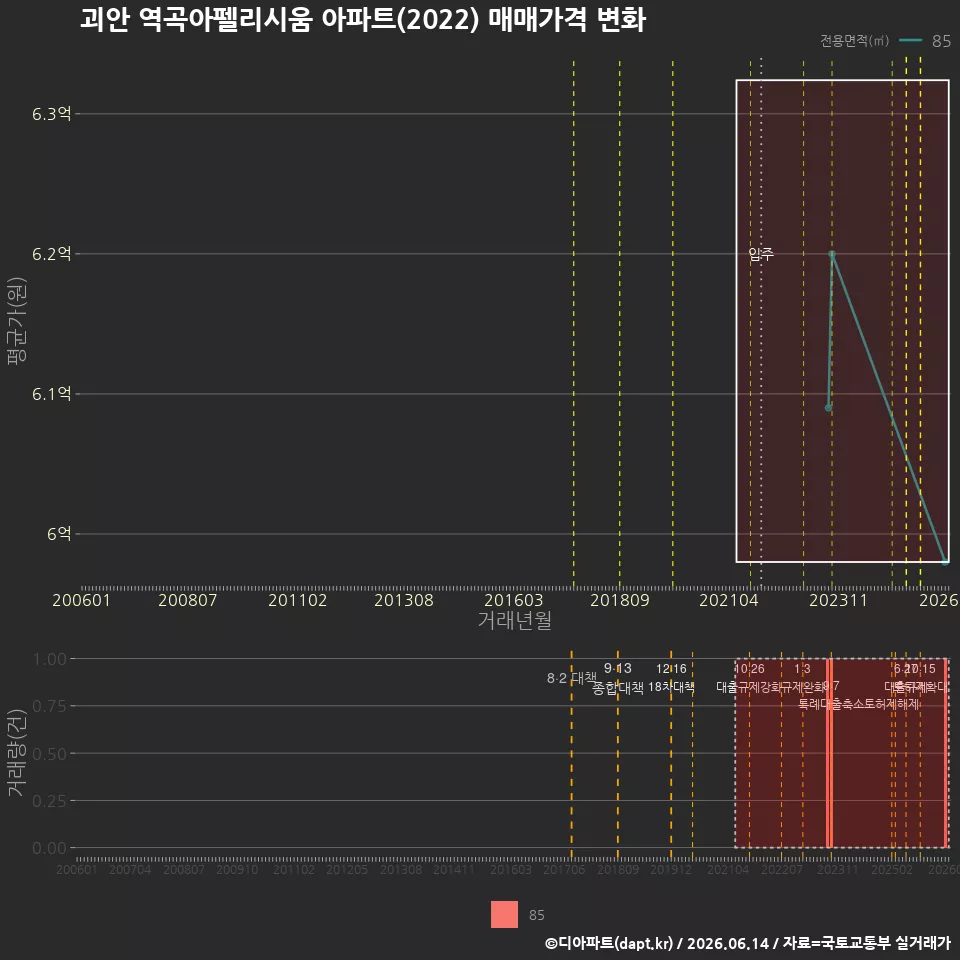 괴안 역곡아펠리시움 아파트(2022) 매매가격 변화