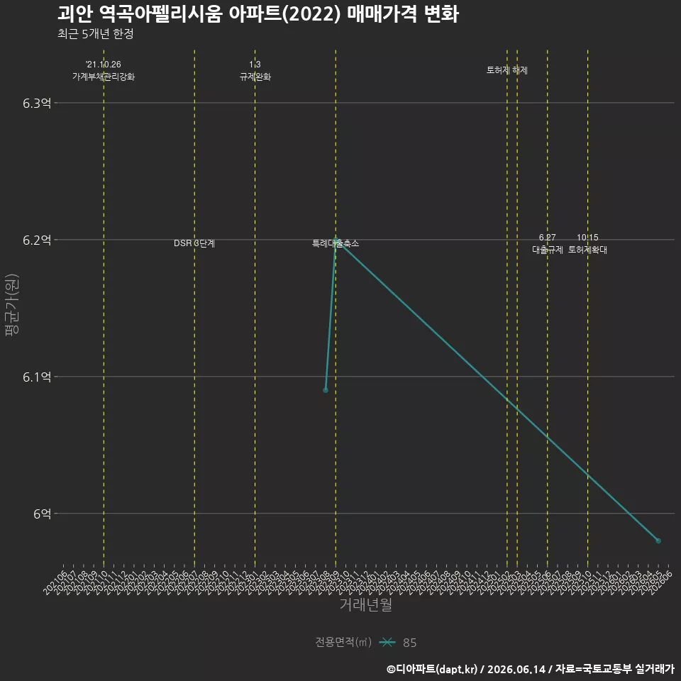 괴안 역곡아펠리시움 아파트(2022) 매매가격 변화