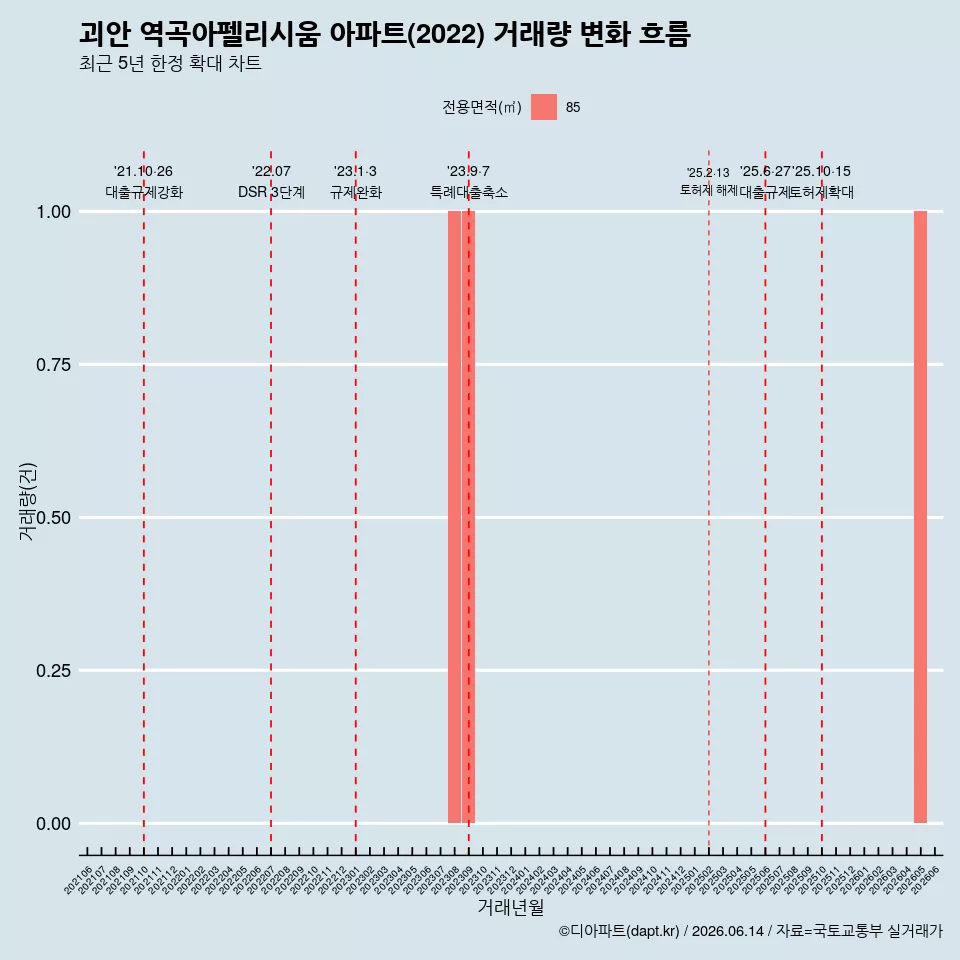 괴안 역곡아펠리시움 아파트(2022) 거래량 변화 흐름