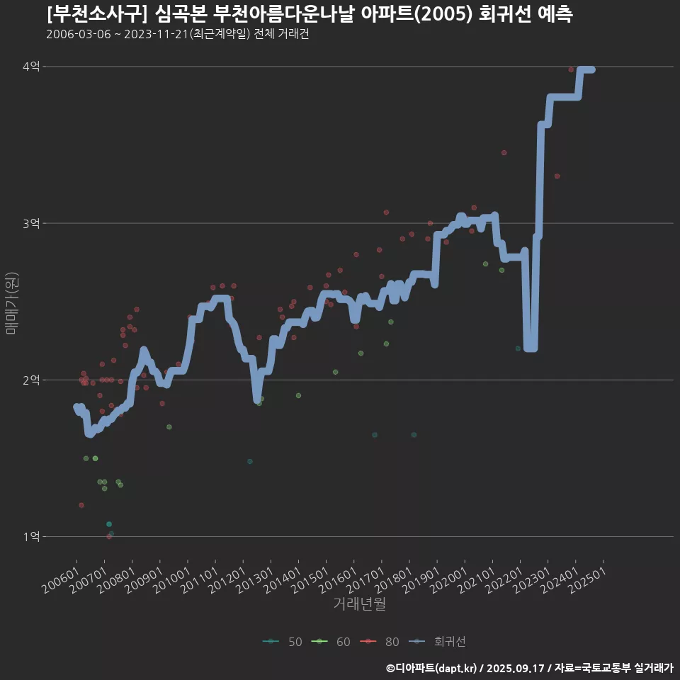 [부천소사구] 심곡본 부천아름다운나날 아파트(2005) 회귀선 예측