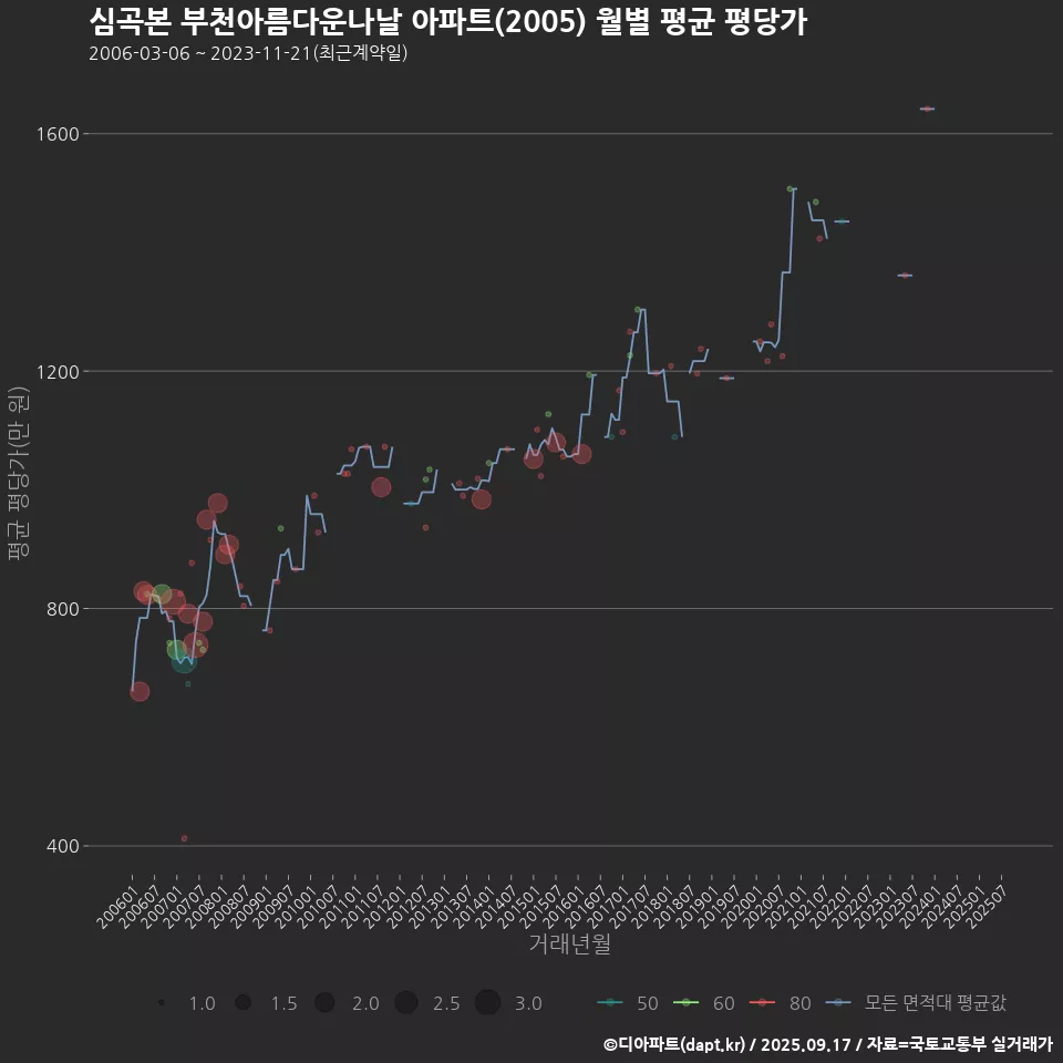 심곡본 부천아름다운나날 아파트(2005) 월별 평균 평당가