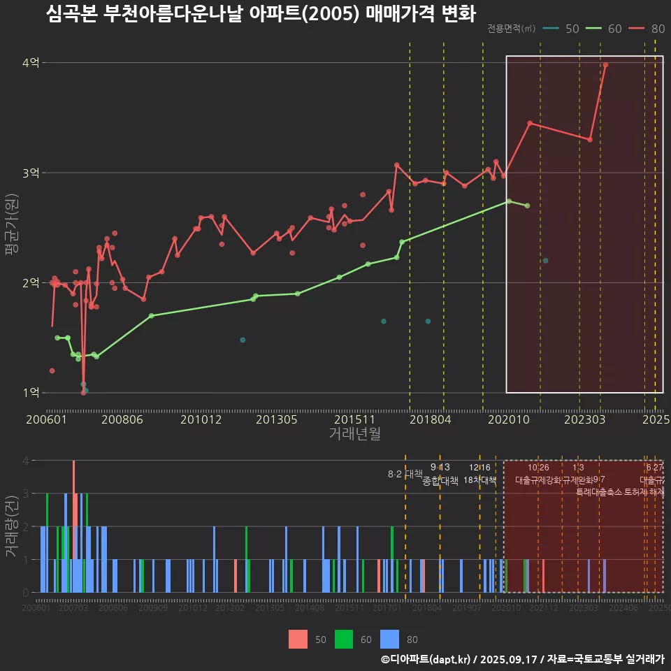 심곡본 부천아름다운나날 아파트(2005) 매매가격 변화