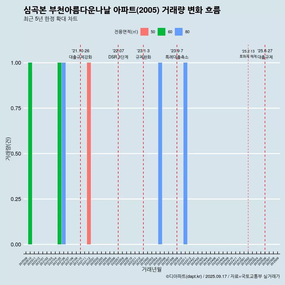 심곡본 부천아름다운나날 아파트(2005) 거래량 변화 흐름