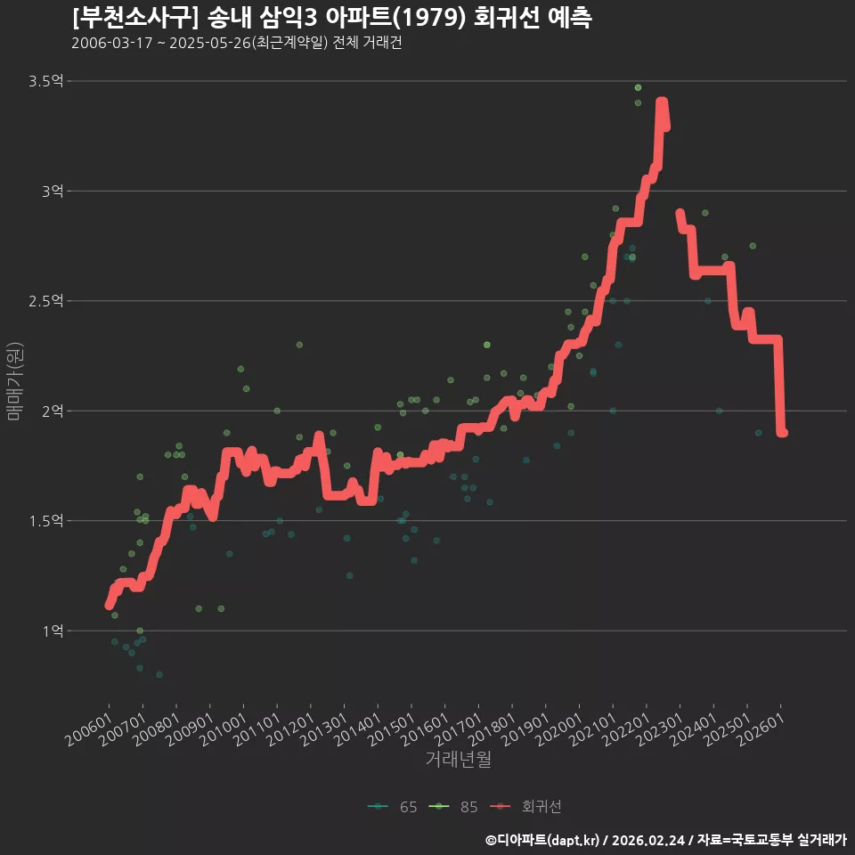 [부천소사구] 송내 삼익3 아파트(1979) 회귀선 예측