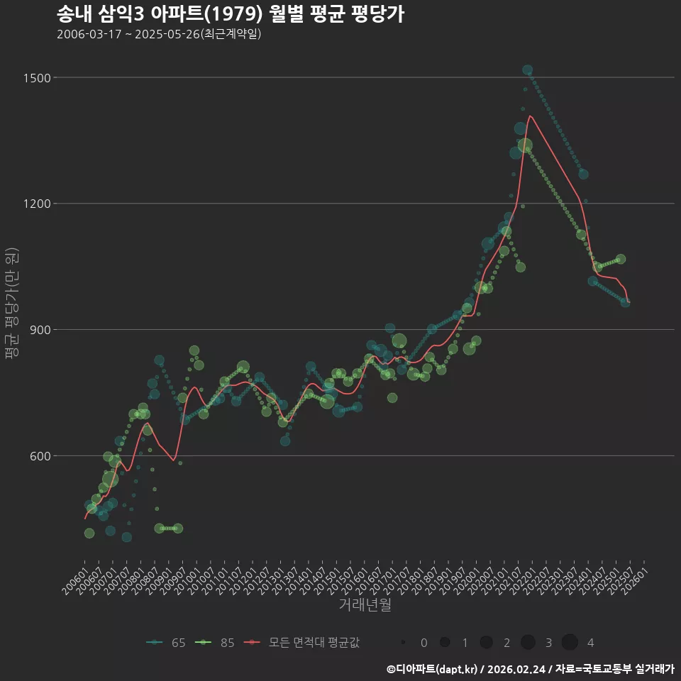송내 삼익3 아파트(1979) 월별 평균 평당가