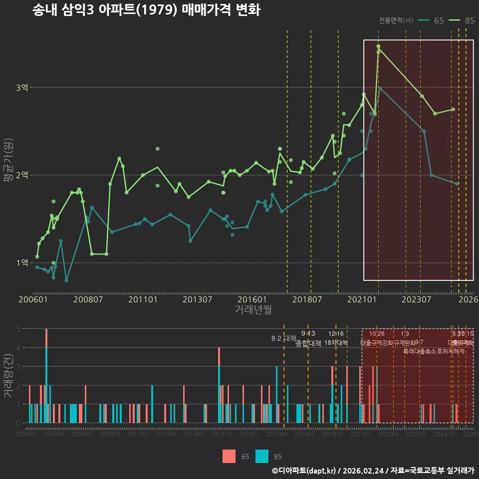 송내 삼익3 아파트(1979) 매매가격 변화