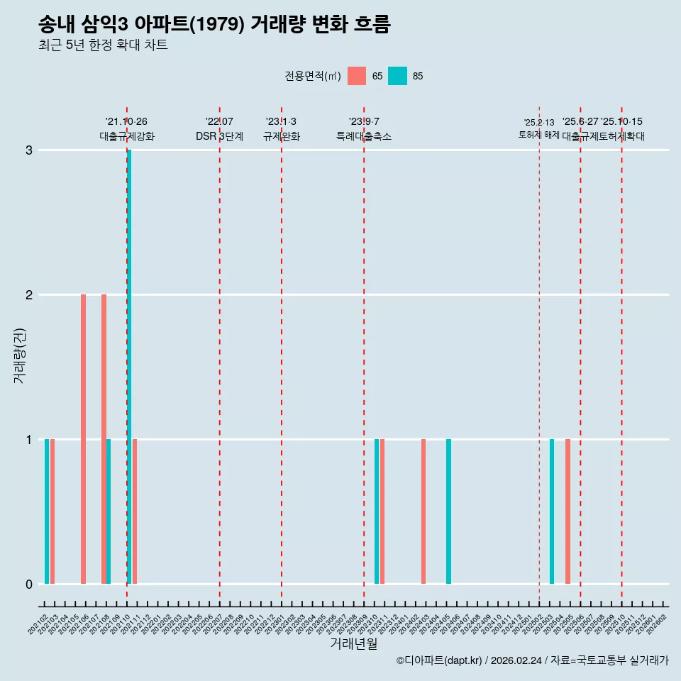 송내 삼익3 아파트(1979) 거래량 변화 흐름