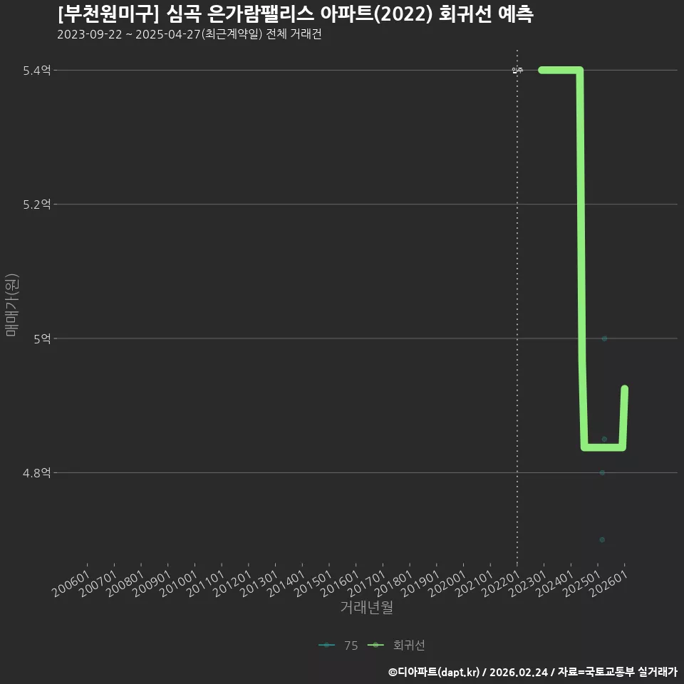 [부천원미구] 심곡 은가람팰리스 아파트(2022) 회귀선 예측