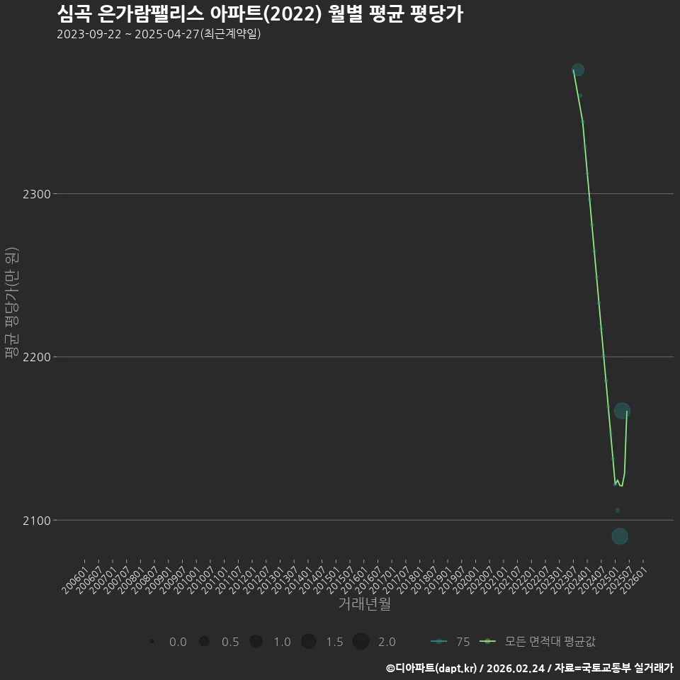 심곡 은가람팰리스 아파트(2022) 월별 평균 평당가