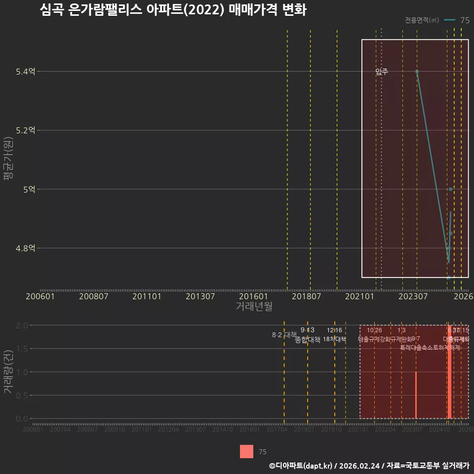 심곡 은가람팰리스 아파트(2022) 매매가격 변화
