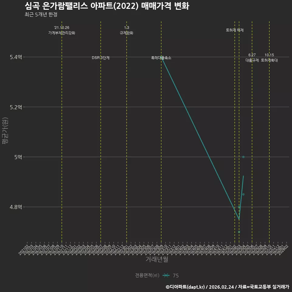 심곡 은가람팰리스 아파트(2022) 매매가격 변화