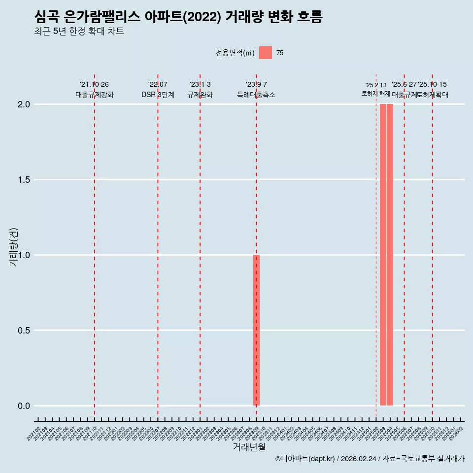 심곡 은가람팰리스 아파트(2022) 거래량 변화 흐름
