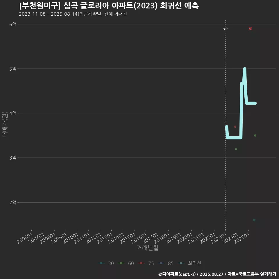 [부천원미구] 심곡 글로리아 아파트(2023) 회귀선 예측