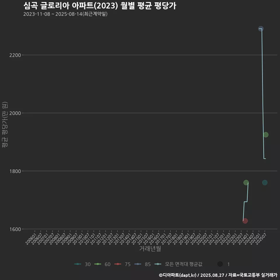 심곡 글로리아 아파트(2023) 월별 평균 평당가