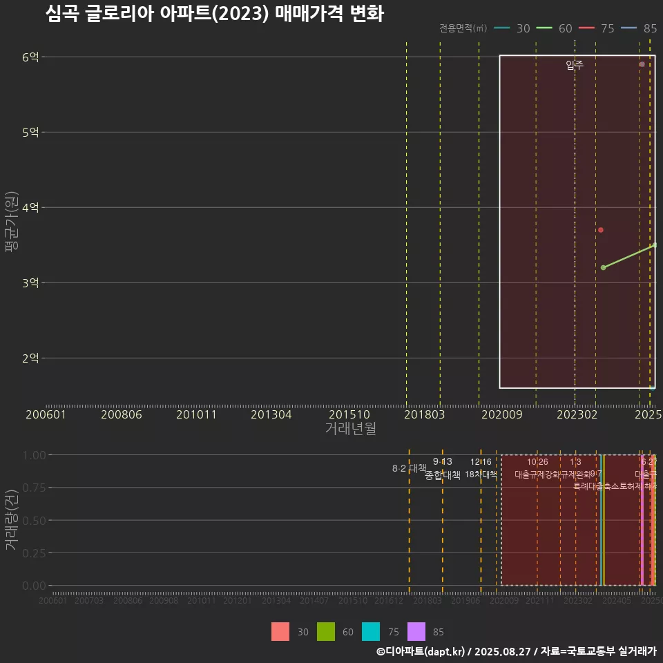 심곡 글로리아 아파트(2023) 매매가격 변화