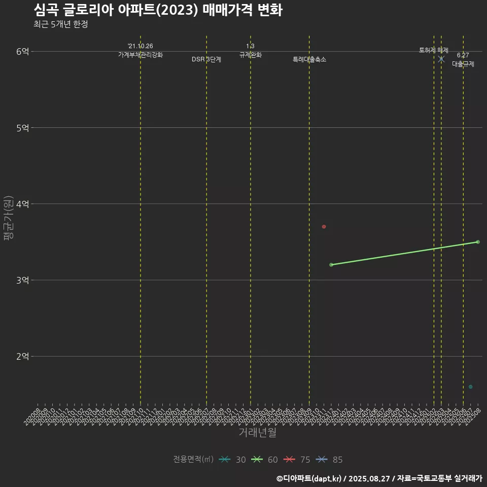 심곡 글로리아 아파트(2023) 매매가격 변화