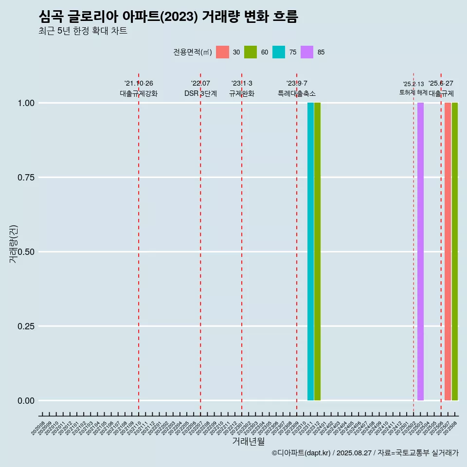 심곡 글로리아 아파트(2023) 거래량 변화 흐름