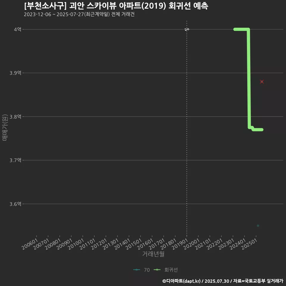 [부천소사구] 괴안 스카이뷰 아파트(2019) 회귀선 예측