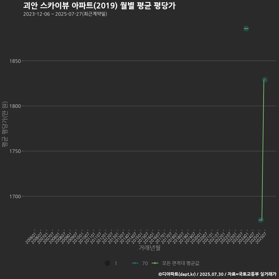 괴안 스카이뷰 아파트(2019) 월별 평균 평당가