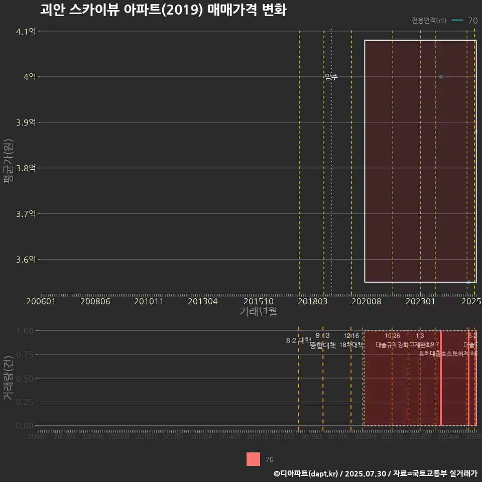 괴안 스카이뷰 아파트(2019) 매매가격 변화