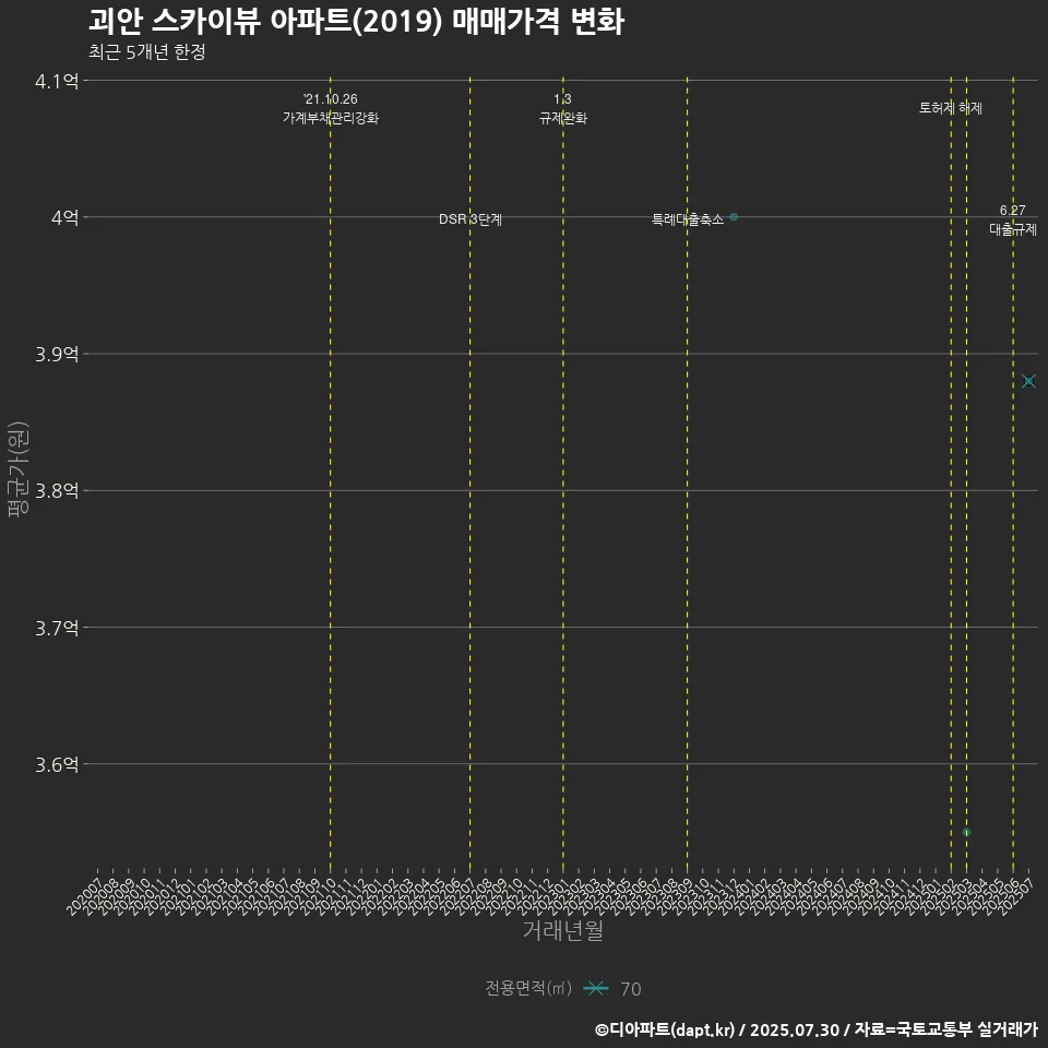 괴안 스카이뷰 아파트(2019) 매매가격 변화