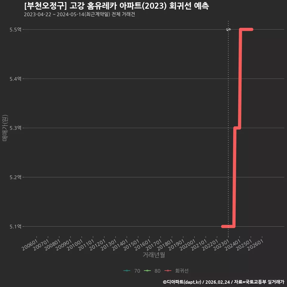 [부천오정구] 고강 홈유레카 아파트(2023) 회귀선 예측