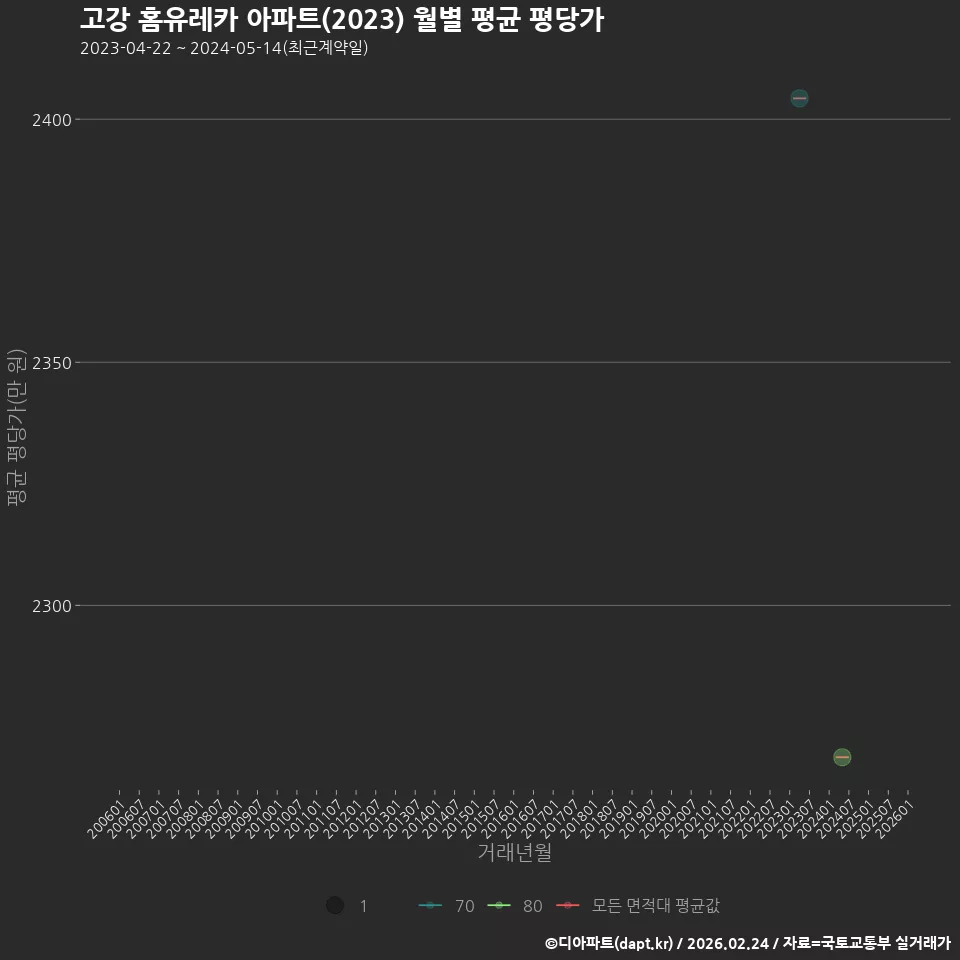 고강 홈유레카 아파트(2023) 월별 평균 평당가