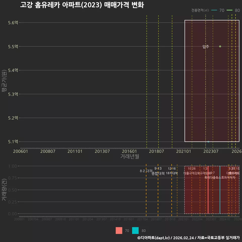 고강 홈유레카 아파트(2023) 매매가격 변화