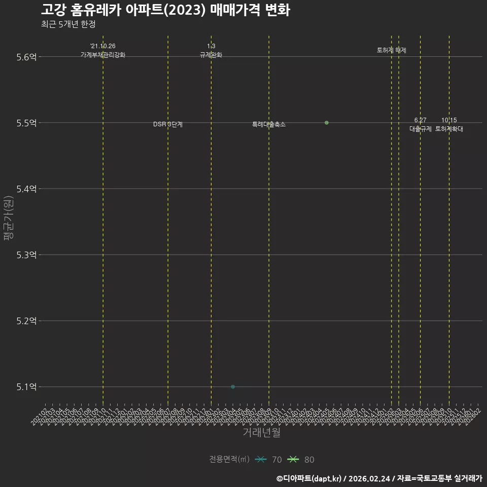 고강 홈유레카 아파트(2023) 매매가격 변화
