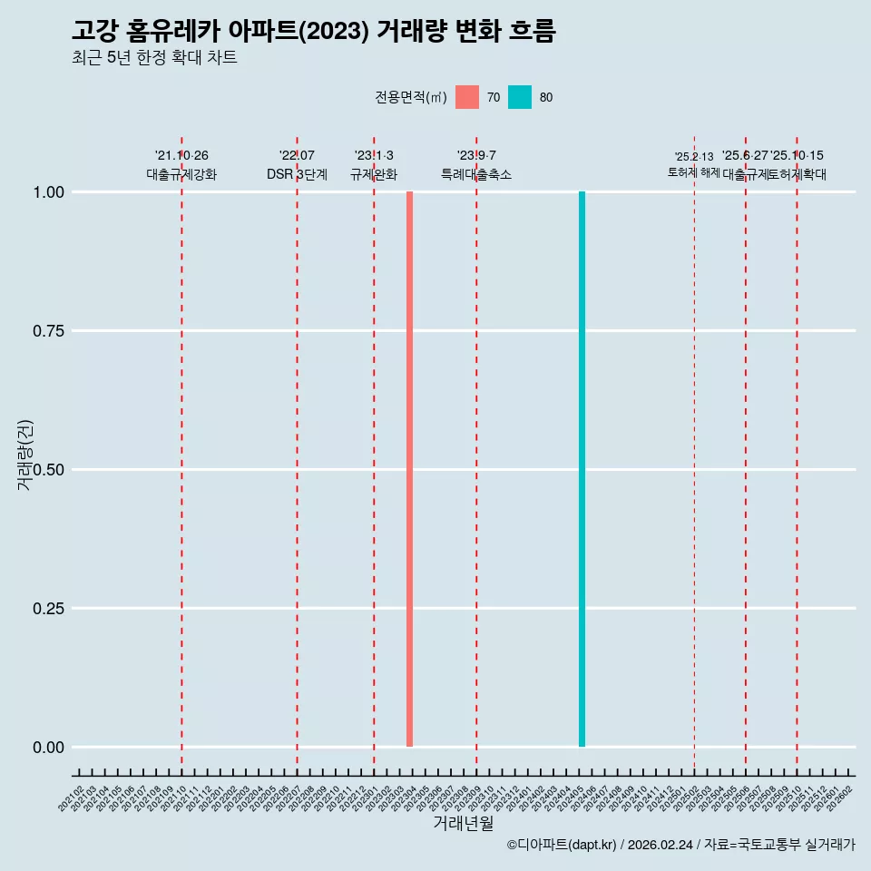 고강 홈유레카 아파트(2023) 거래량 변화 흐름